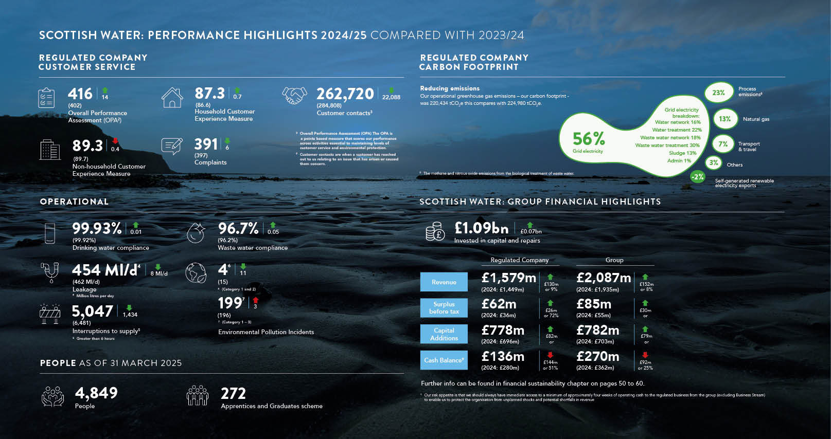 Annual Report and Accounts infographic overview High level infographic overview