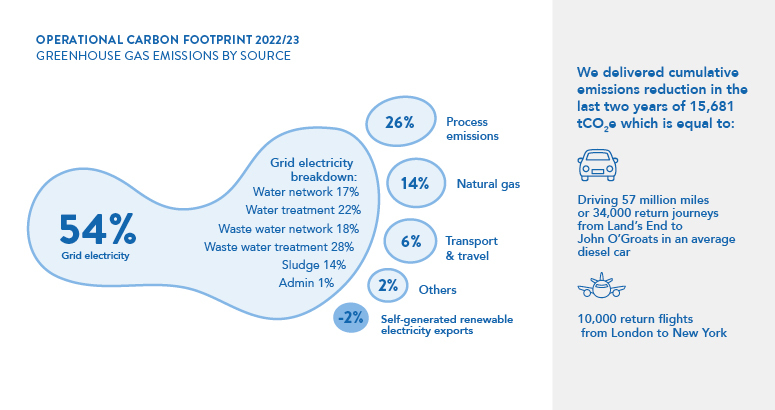 Carbon Footprint infographic