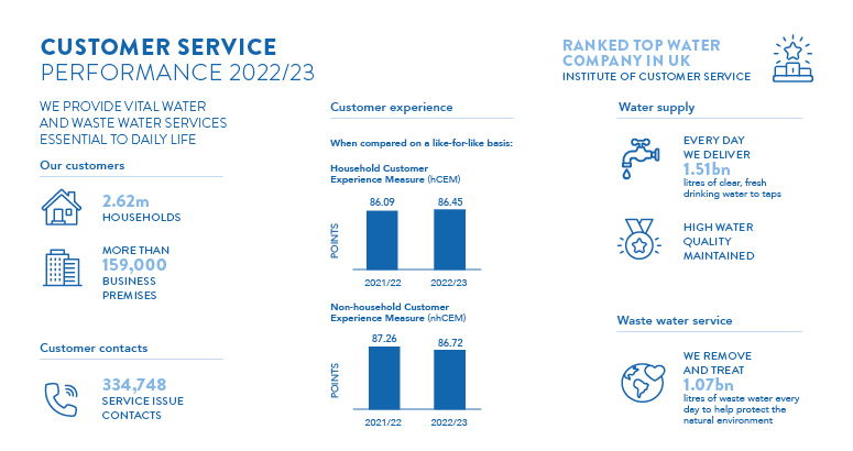 Customer Service  infographic