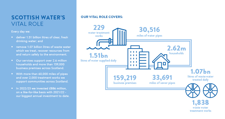 Vital Role of Scottish Water  infographic