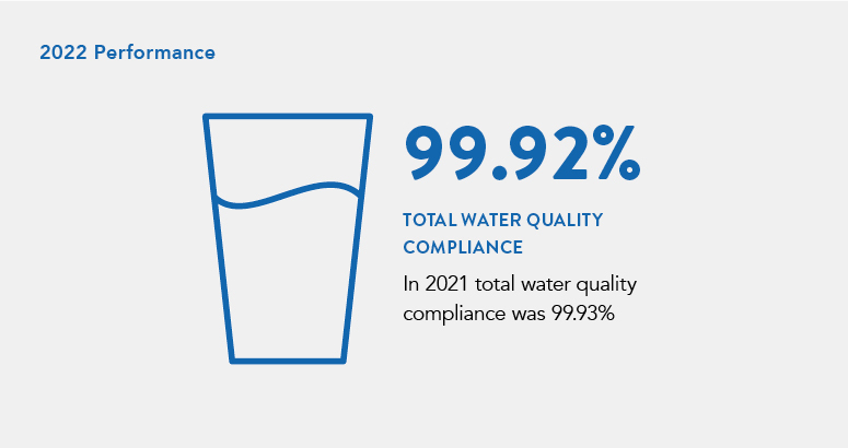 Water Quality performance  infographic
