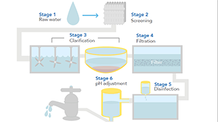 Water treatment
