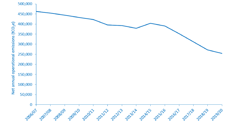 Carbon Foot Print Graph