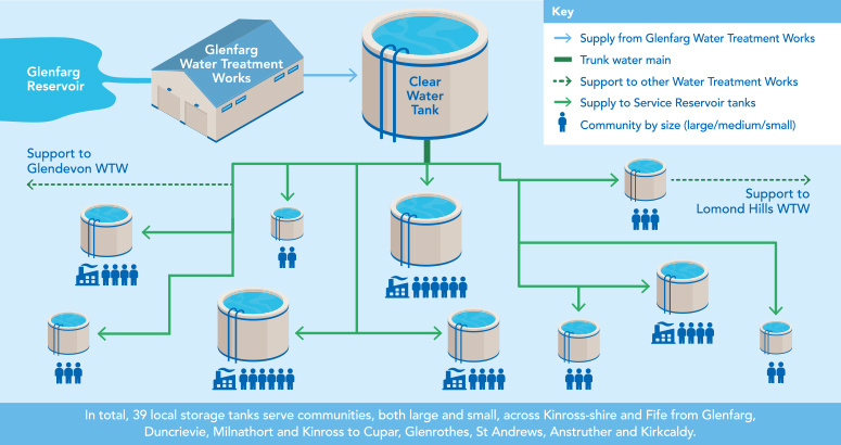 Graphic showing the water network supplied by Glenfarg WTW