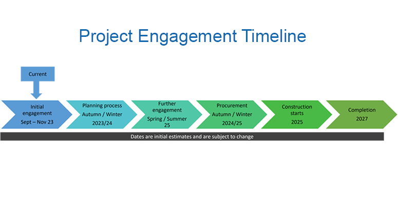 Graphic showing timeline for project engagement
