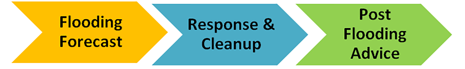 Flash Flooding Alert