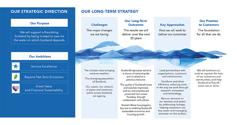 Front cover with Our Sustainable Future Together: Long Term Strategy text and three Scottish Water employees against a faded mountain and reservoir backdrop