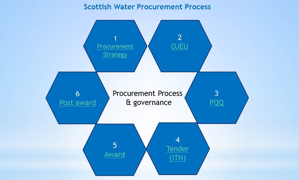 Scottish Water Procurement Process
