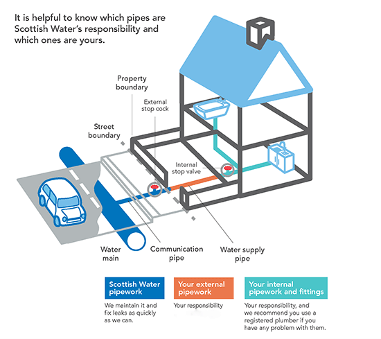 infographic of a line drawing house showing pipework and labelled with responsibilities