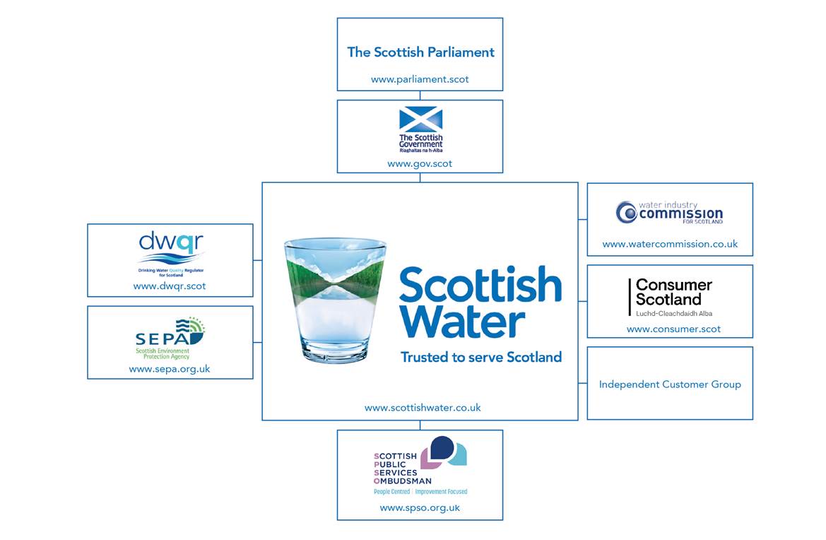 Water Industry in Scotland diagram